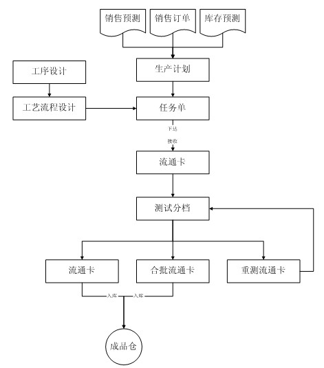 车间生产流程主要是以工艺流通卡管理为主